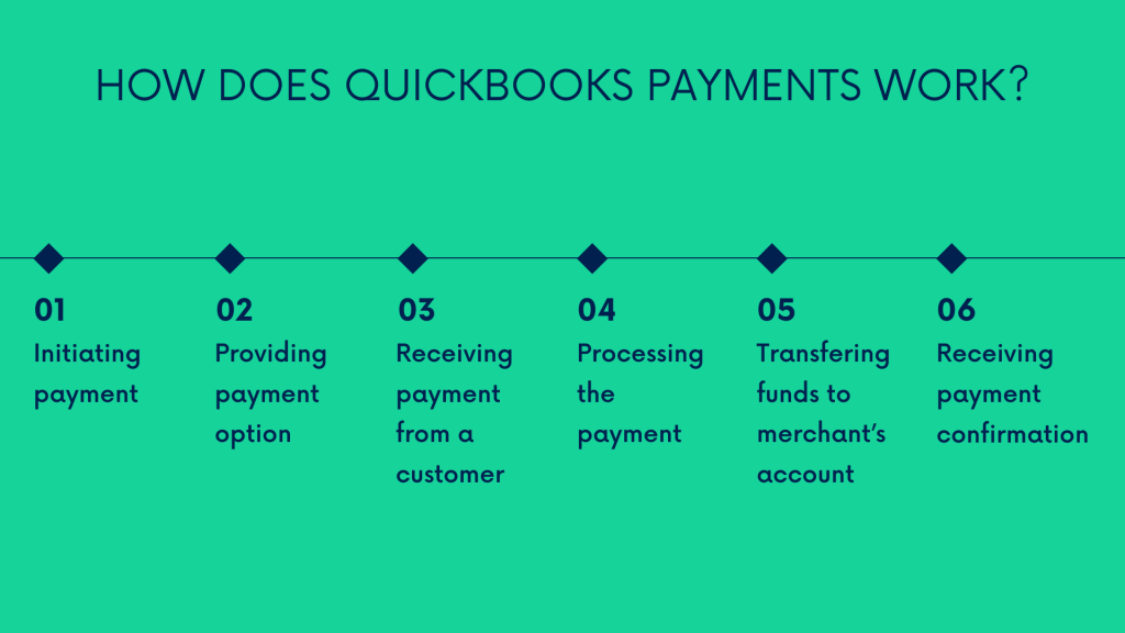 How much does QuickBooks charge for credit card payments: Payment processing in QuickBooks Payments