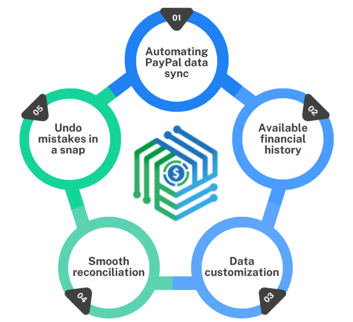 Synder and PayPal accounting