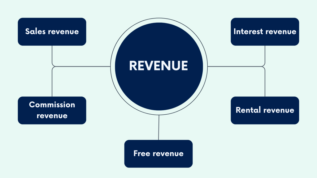 Chart of accounts example: Revenue accounts