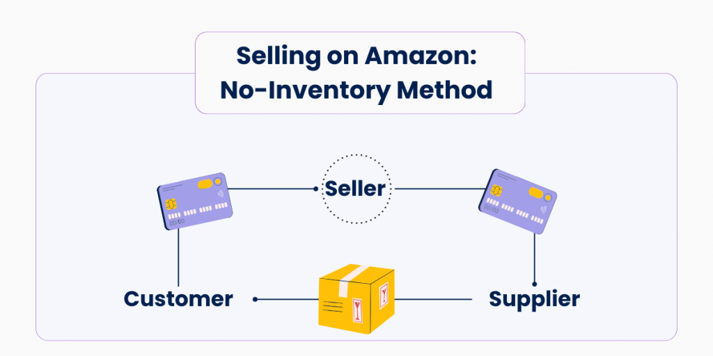 Selling on Amazon without inventory: Method explained