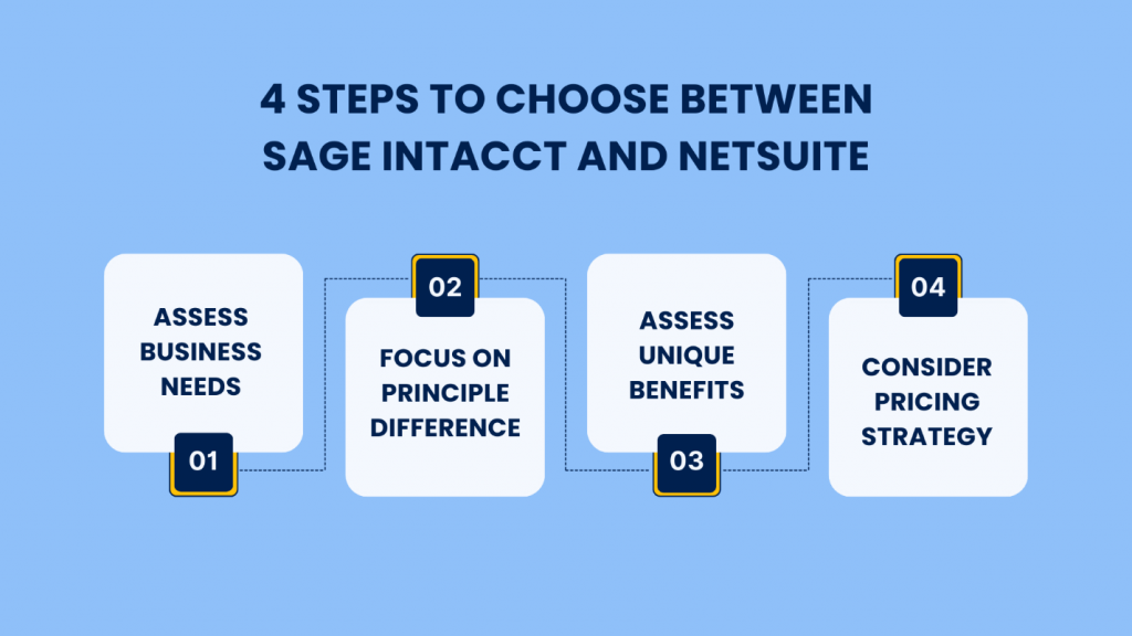 The image shows a flowchart outlining four steps to consider when choosing between Sage Intacct and NetSuite. 
