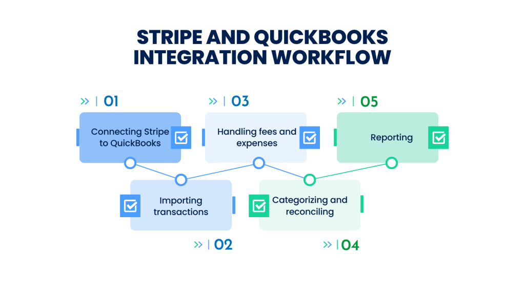 Stripe and QuickBooks integration workflow