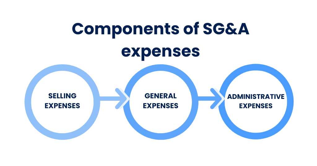 Components of SG&A expenses
