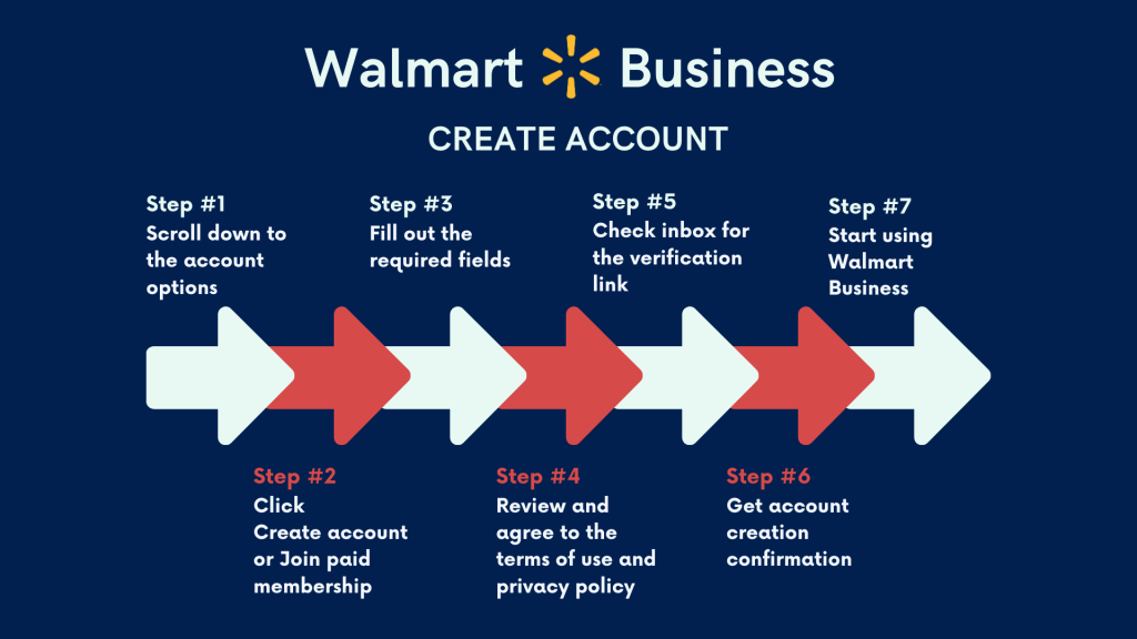 Walmart business account: How to create Walmart Business account
