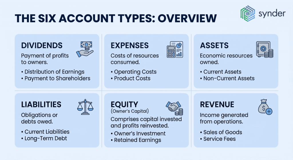 6 account types