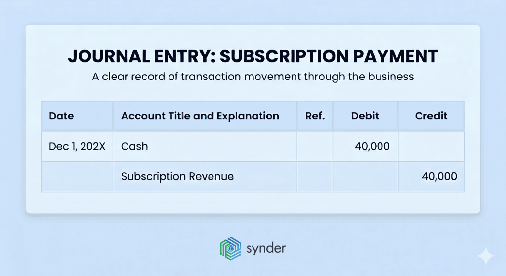Journal entry of a subscription payment