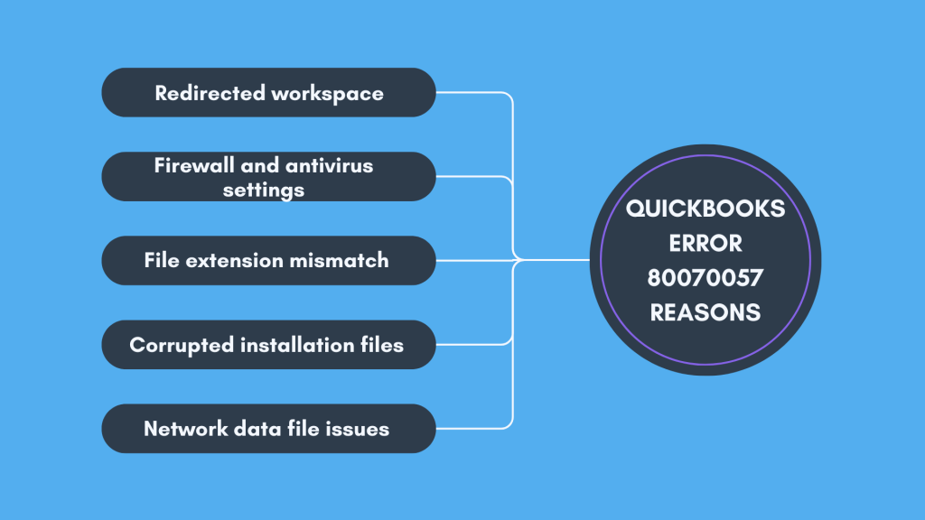 What causes the QuickBooks error 80070057