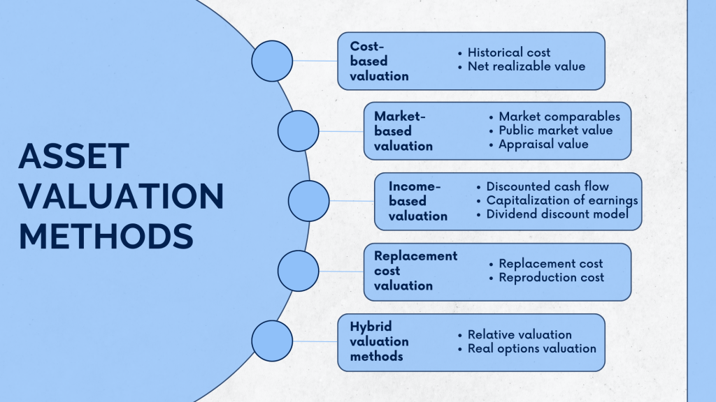 Assets in accounting: asset valuation methods