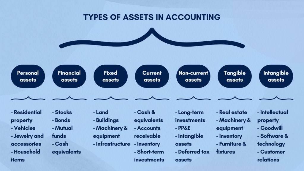 Assets in accounting: types of assets