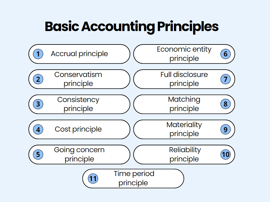 Basic accounting principles