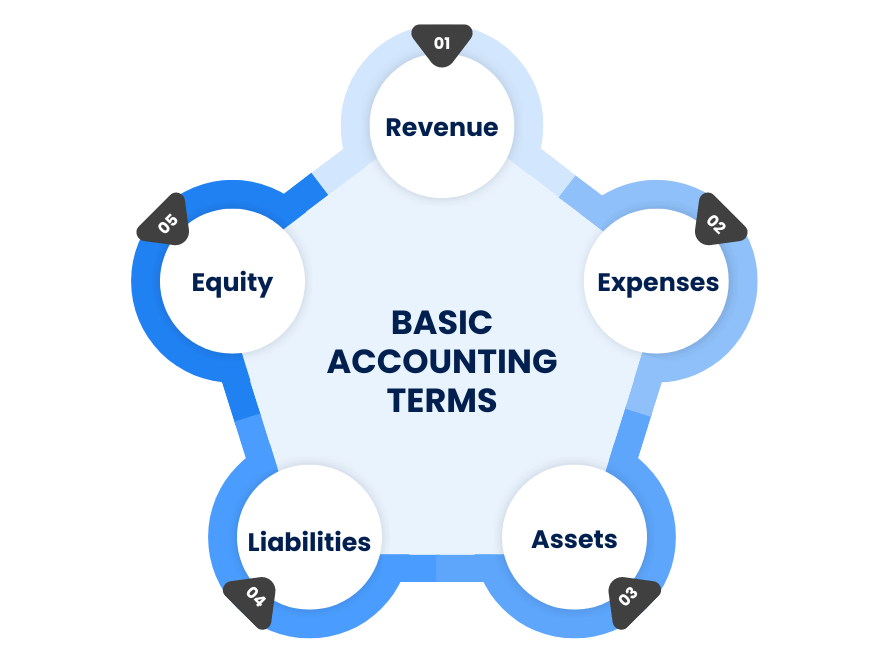 Basic accounting terms