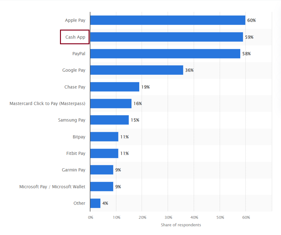 Square Cash App stats