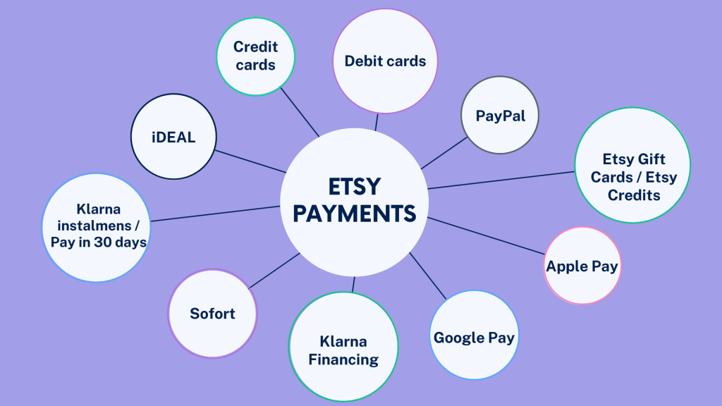Etsy PayPal: payment methods supported in Etsy Payments