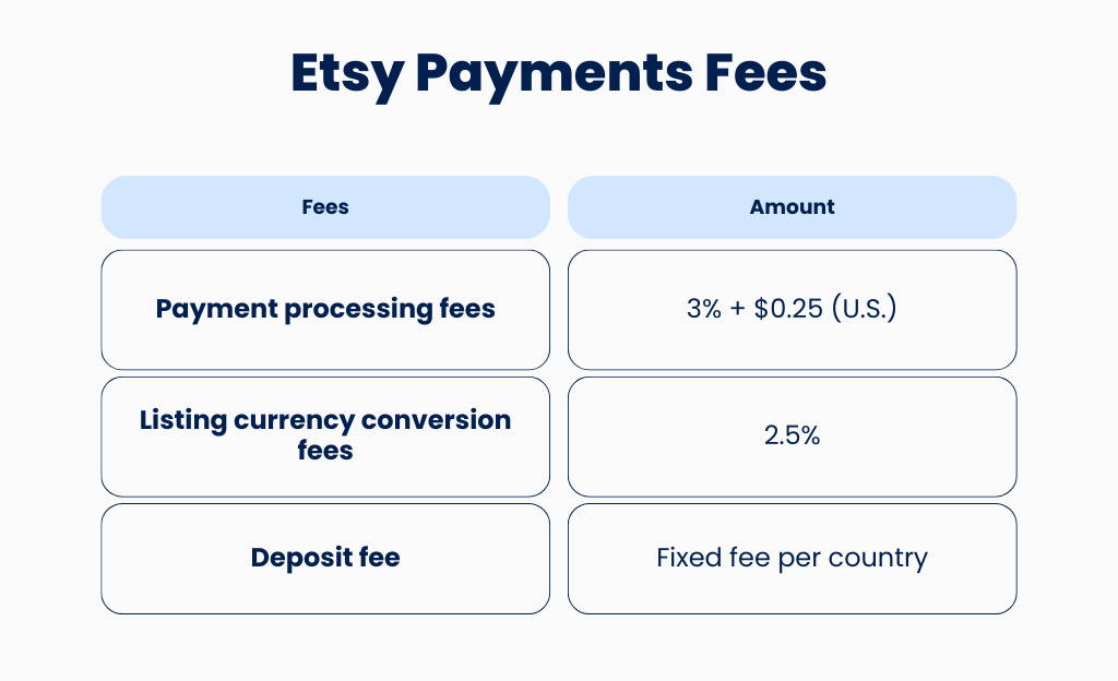 Etsy Payments fees