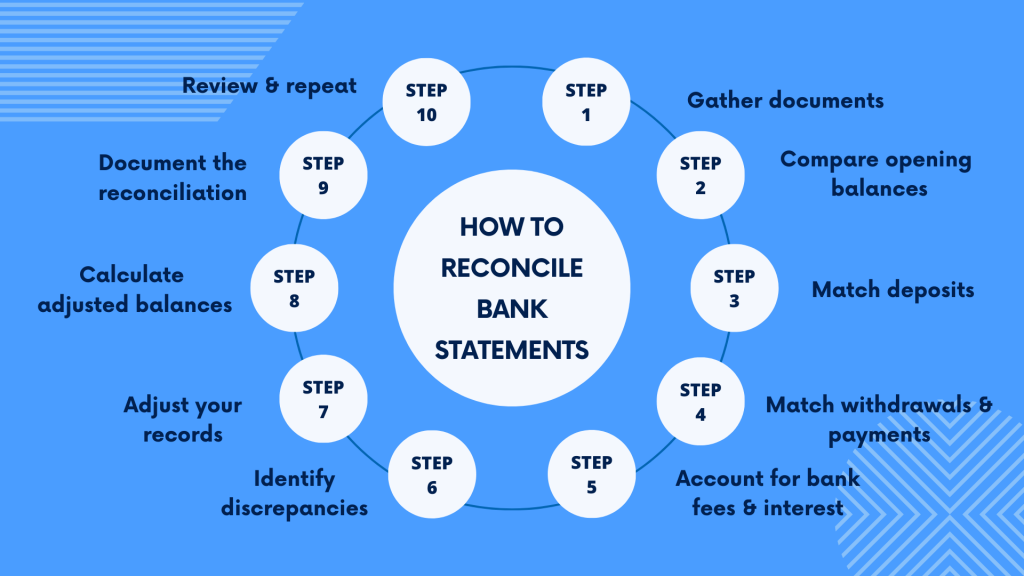 Why is it important to reconcile your bank statements: reconciliation step by step