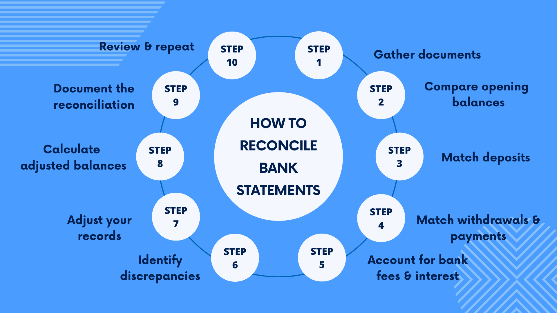 Why Is It Important to Reconcile Your Bank Statements?