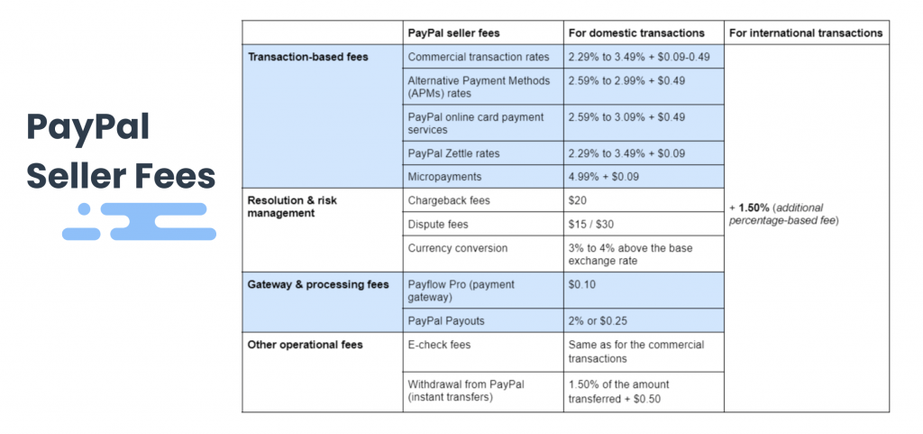 PayPal seller fees