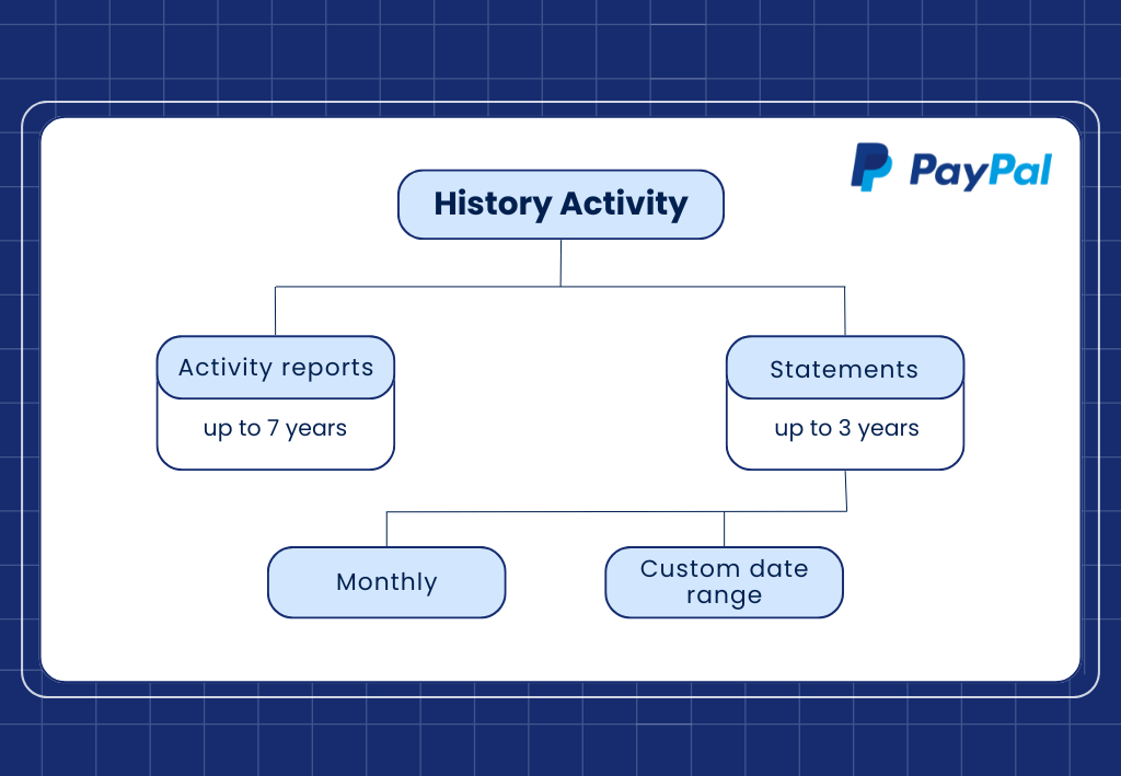 PayPal history activity: Activity reports vs Statements