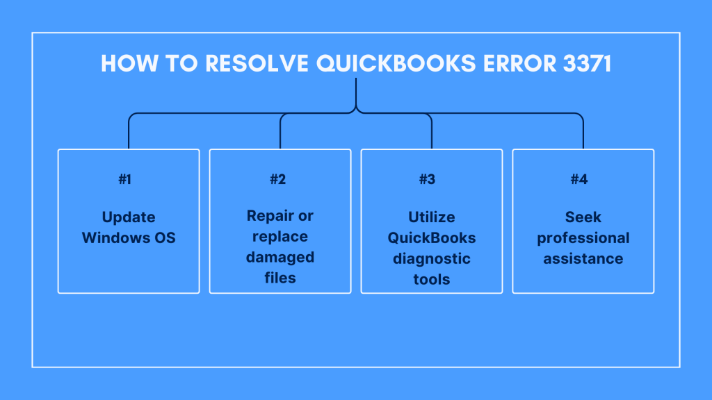How to resolve QuickBooks error 3371