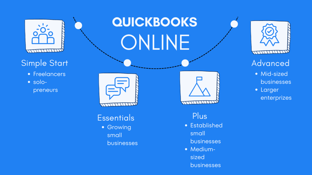 QuickBooks certification: QuickBooks Online divisions