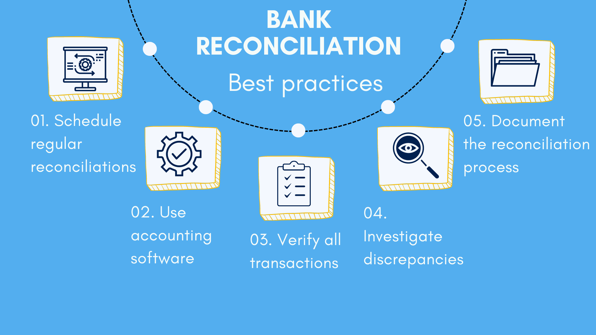 What is a Bank Reconciliation: Definition, Examples and Bes Practises
