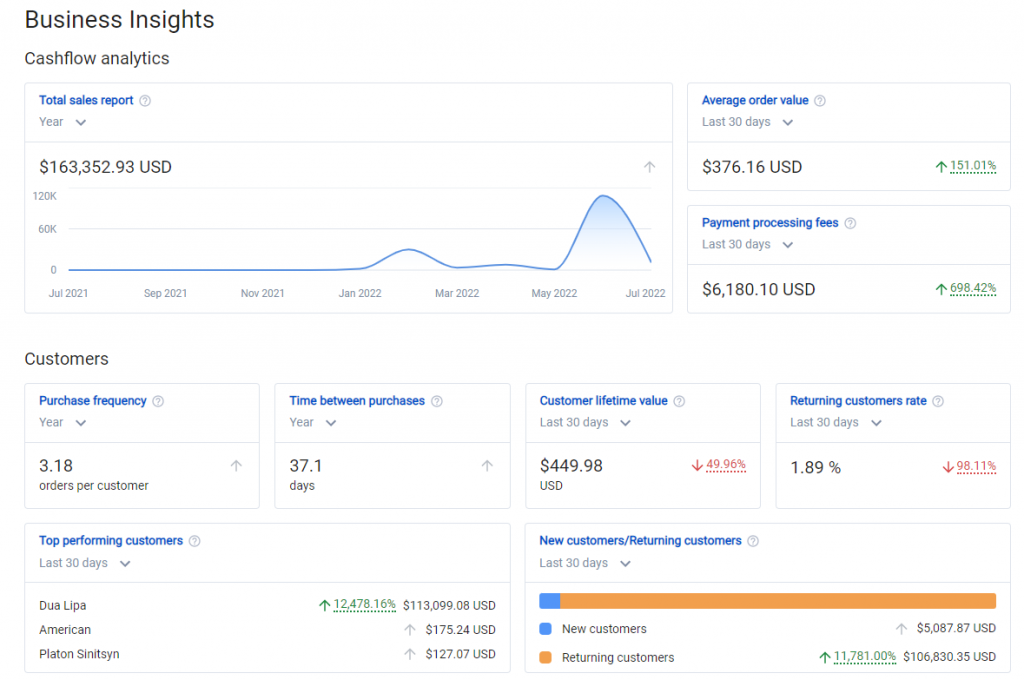 Comprehensive cross-channel business analytics