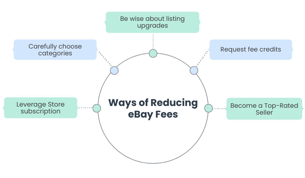 Ways of reducing eBay seller fees