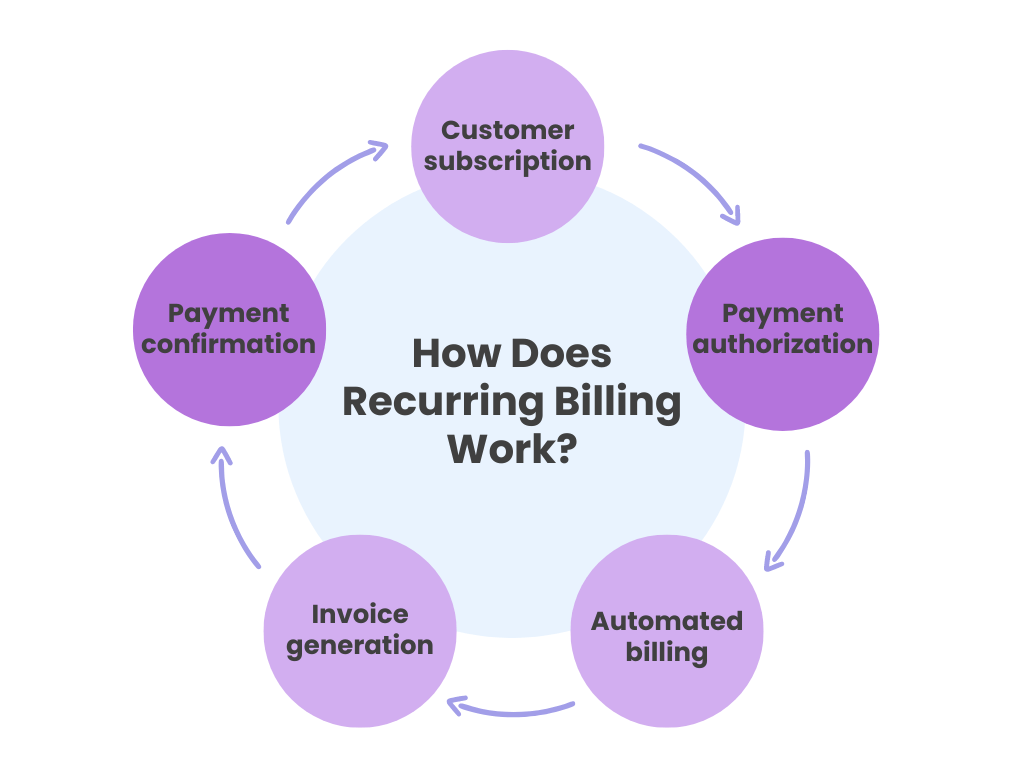 Reccuring billing process