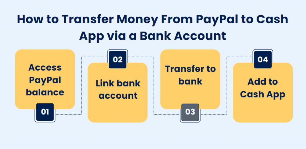 How to transfer money from PayPal to Cash App with a bank Account