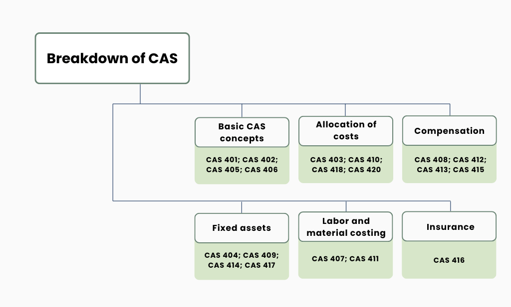 CAS breakdown