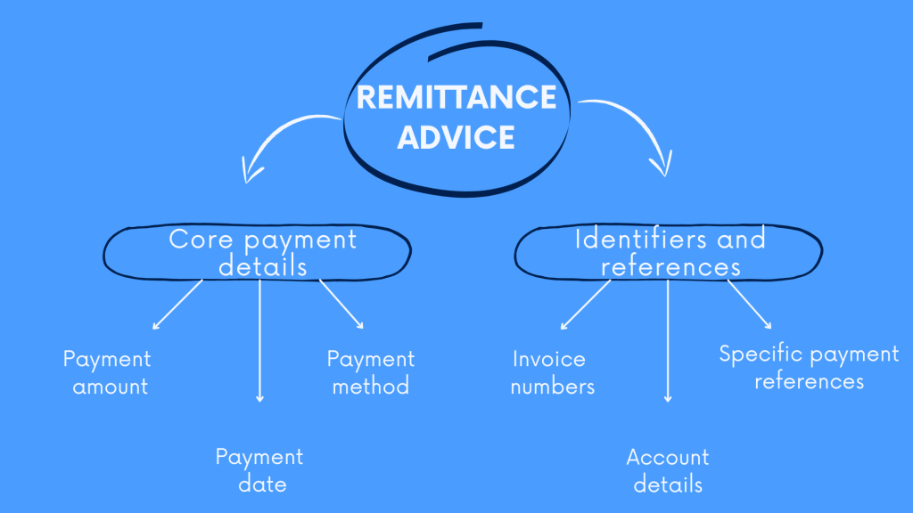 Remittance Advice: what does a Remittance Advice include?