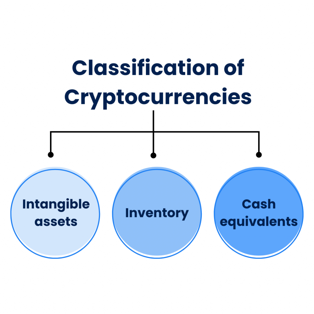 Classification of cryptocurrencies