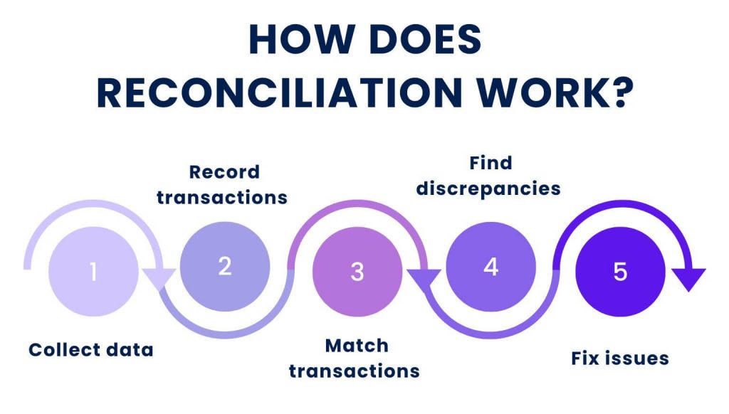 How does reconciliation work?