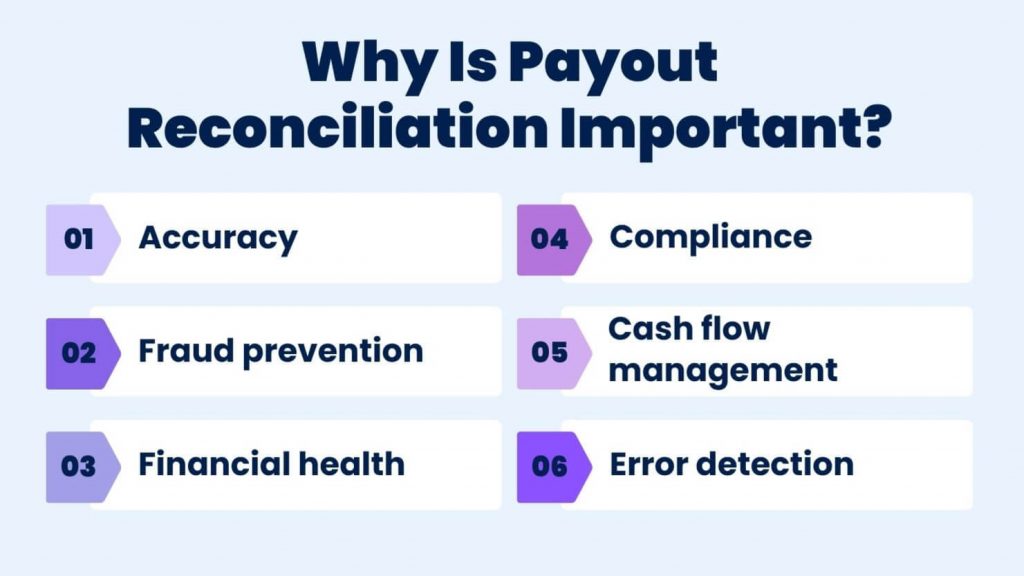 Why is payout reconciliation important?