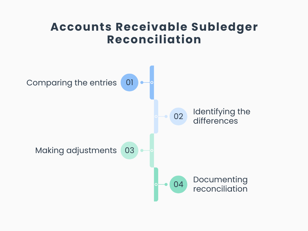 Accounts receivable subledger: Reconciliation steps