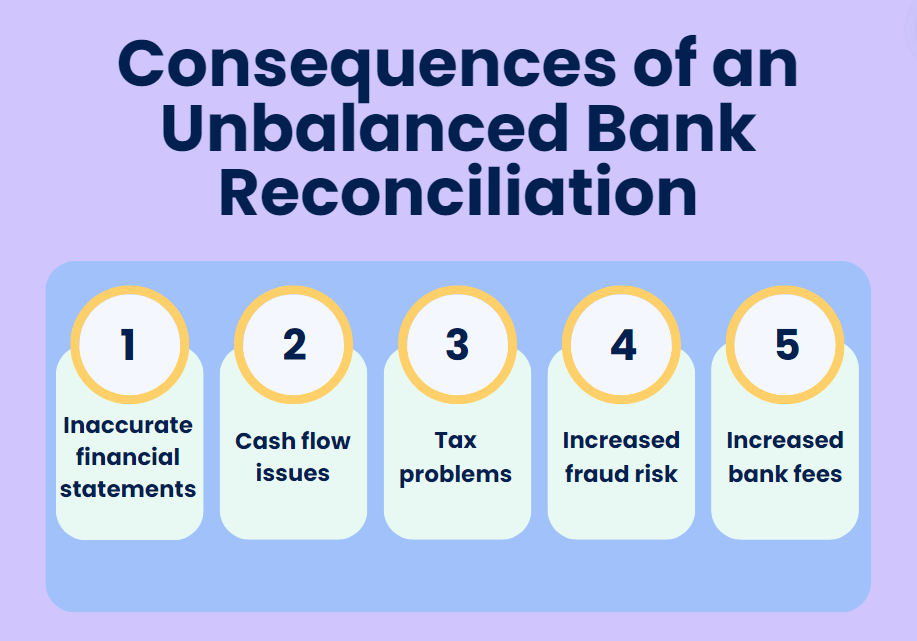 Consequences of an unbalanced bank reconciliation