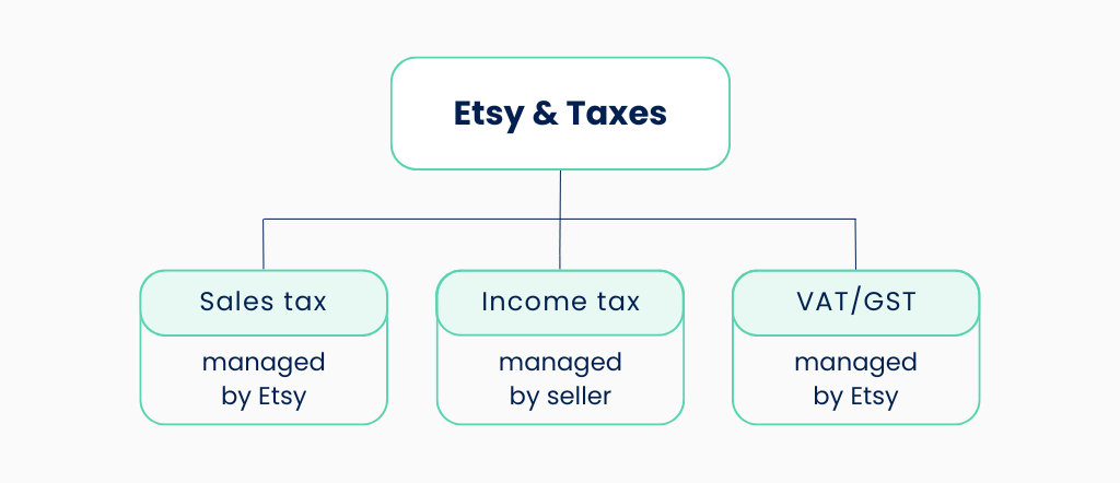 Etsy & Taxes: How does Etsy work with taxes?