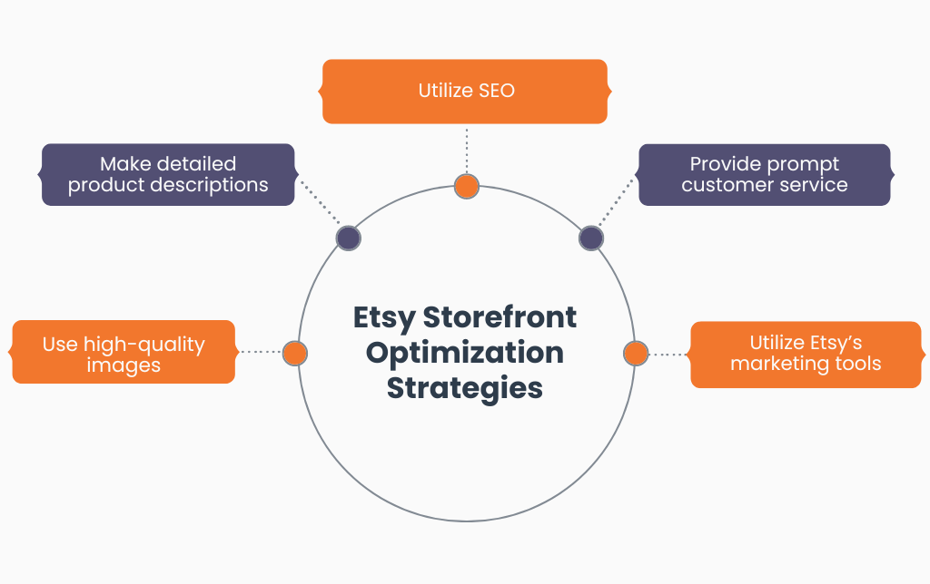 Etsy storefront optimization strategies