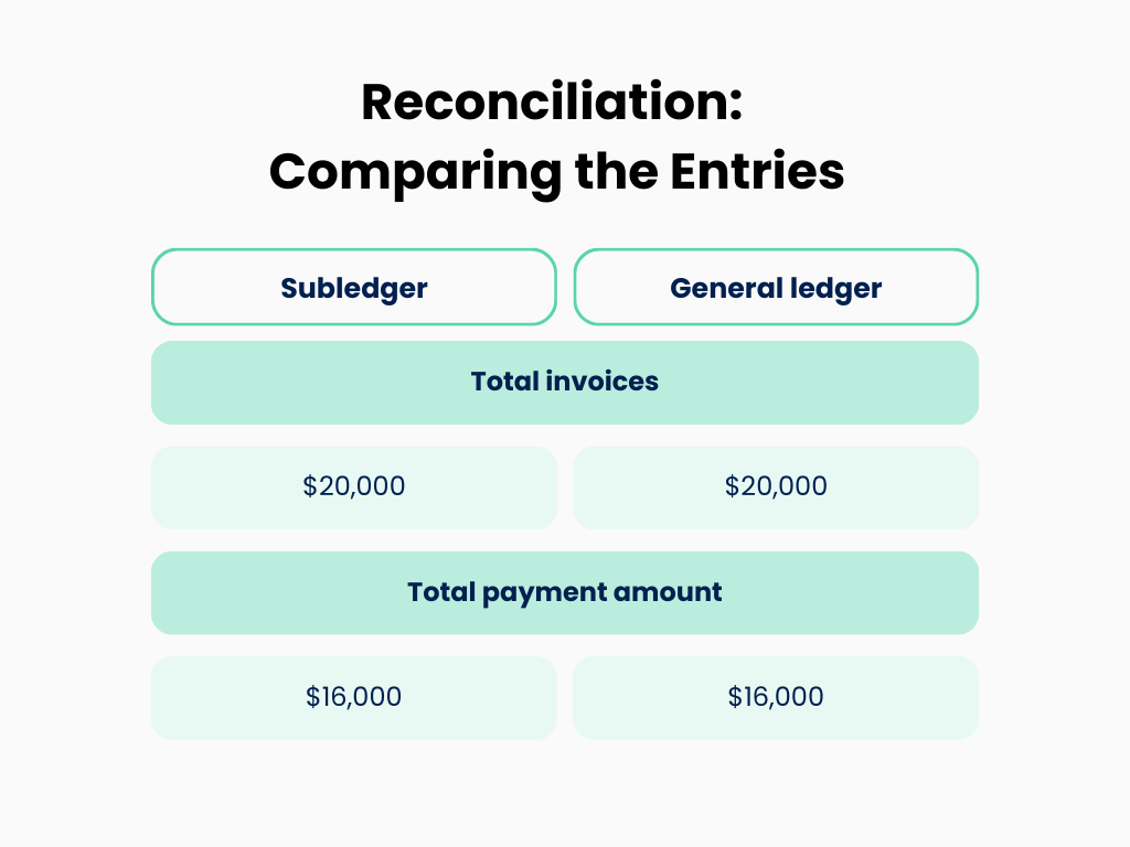 Accounts receivable subledger: Reconciliation (Comparing the entries)