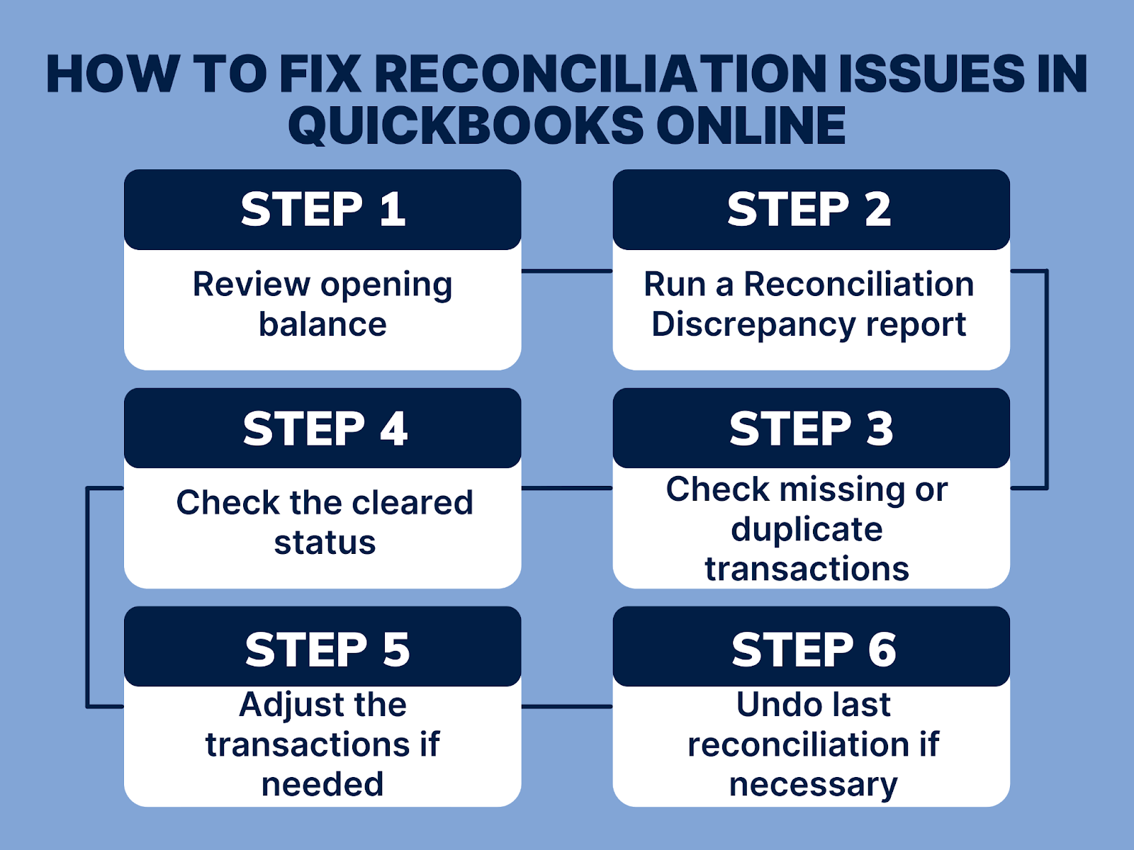 How to Fix Reconciliation Discrepancies in QuickBooks Online? The ABC