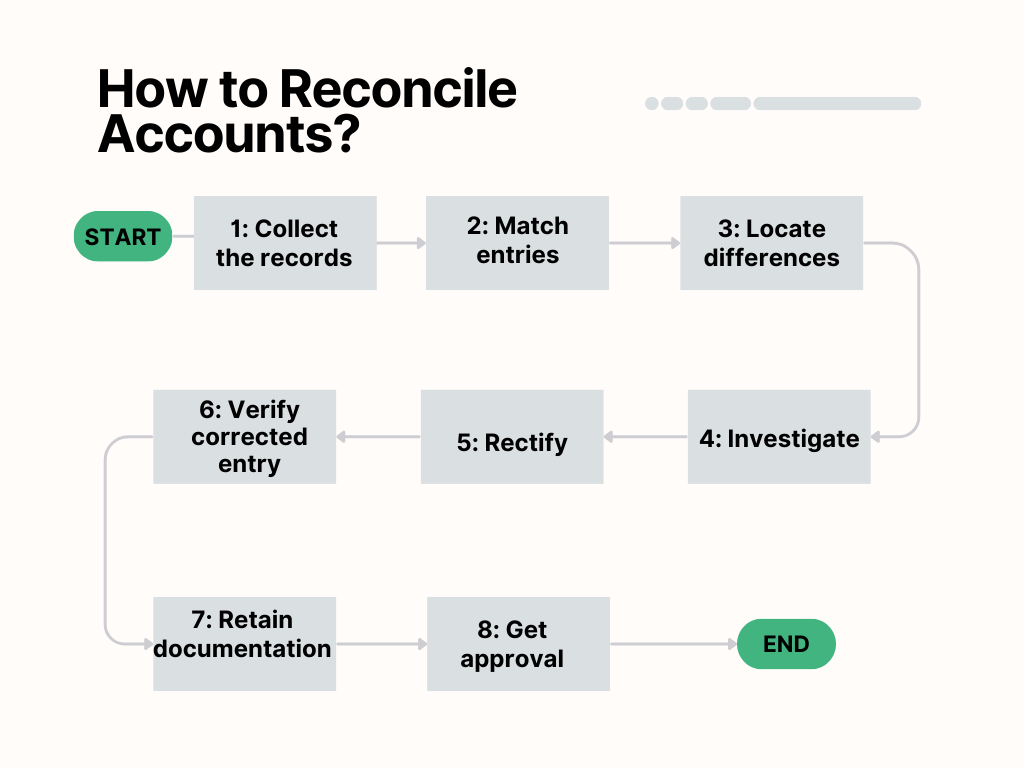 How to reconcile accounts?