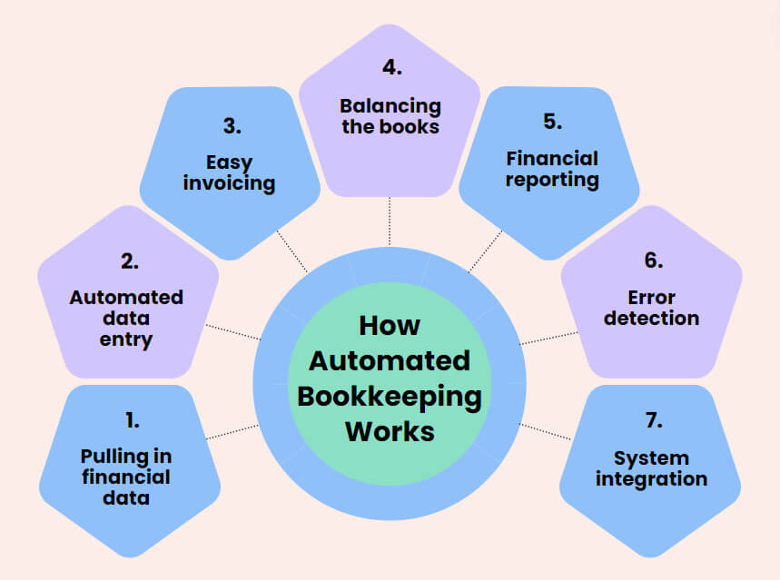 How automated bookkeeping works