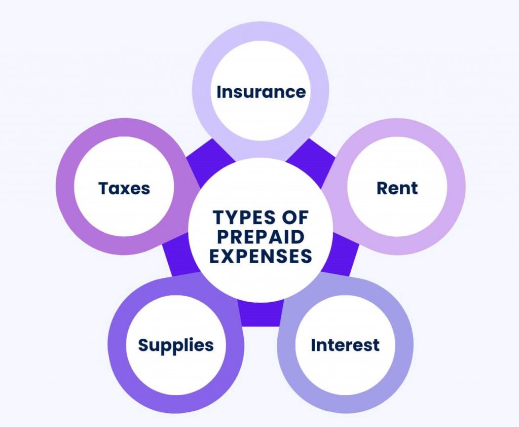 Types of prepaid expenses