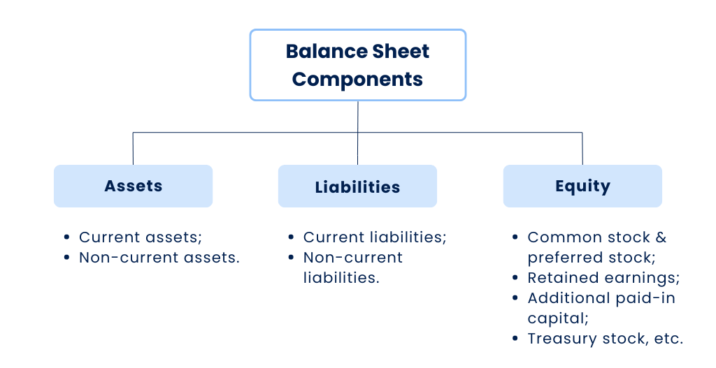 The components of a balance sheet