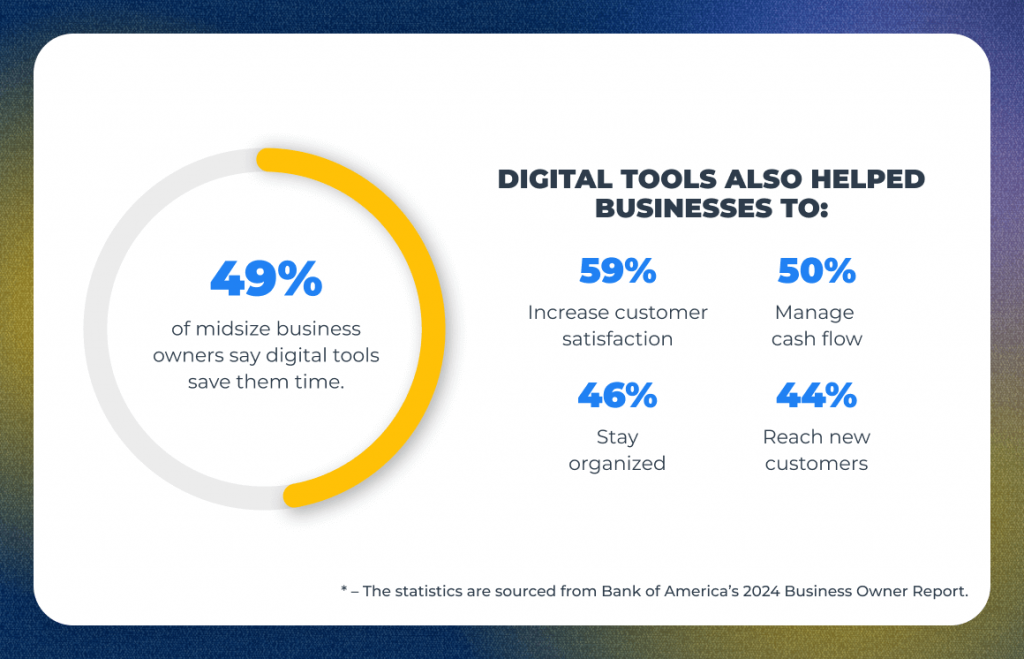 Digital tools & midsize businesses: Business Owner Report 2024 (Bank of America)