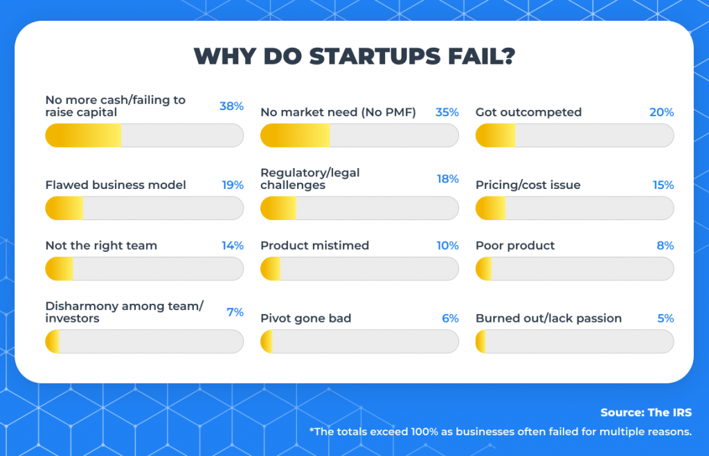 An infographic illustrating common reasons for startup failures, highlighting key challenges and pitfalls faced by new businesses.