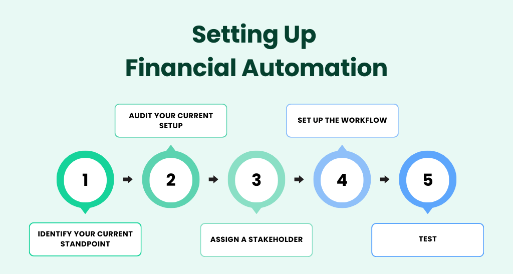 How to set up financial automation