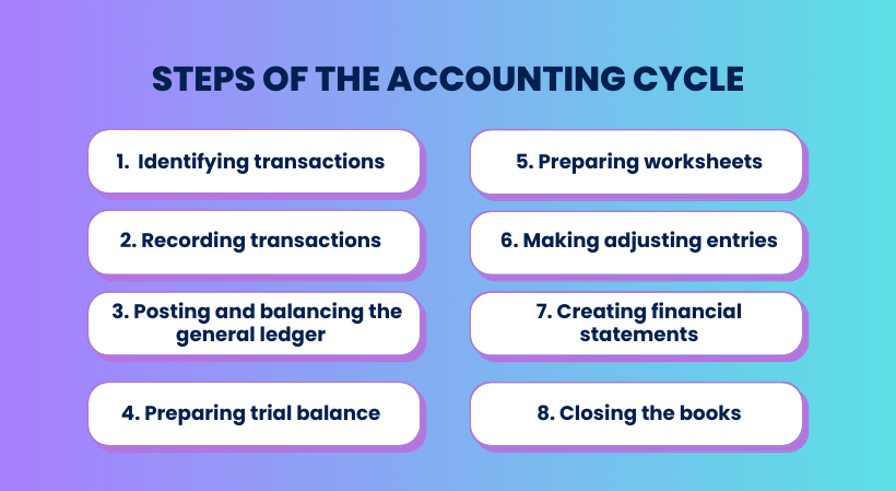 steps of accounting cycle