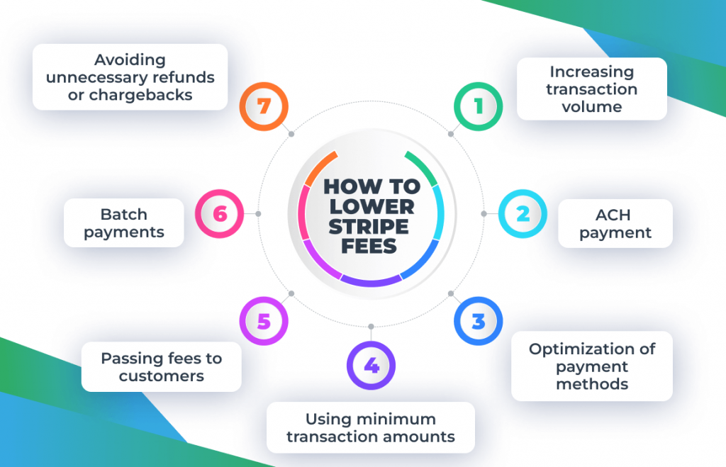 How to lower Stripe fees