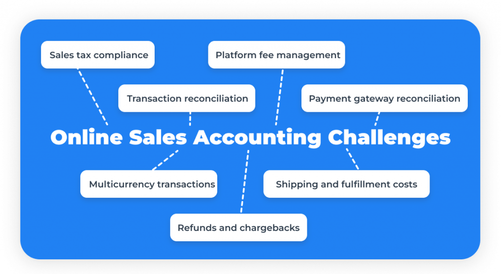 Online sales accounting challenges